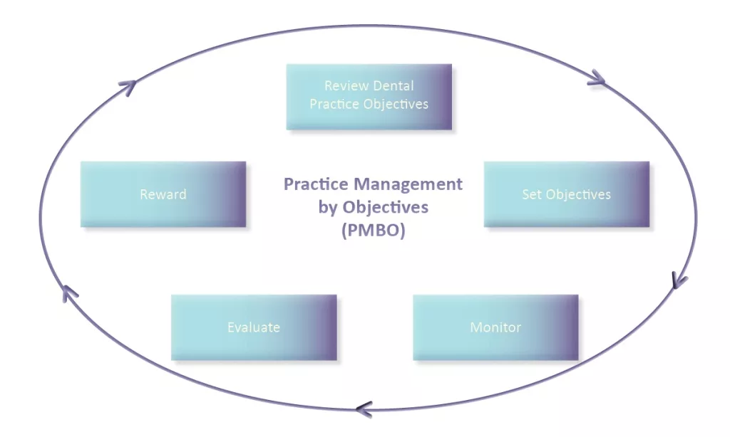 Establishing and Monitoring Key Objectives for Dental Practice Success (Part 1 of 3)